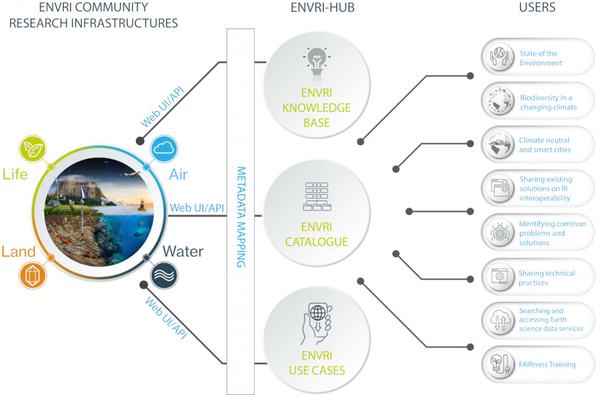 The infrastructure behind the ENVRI Hub