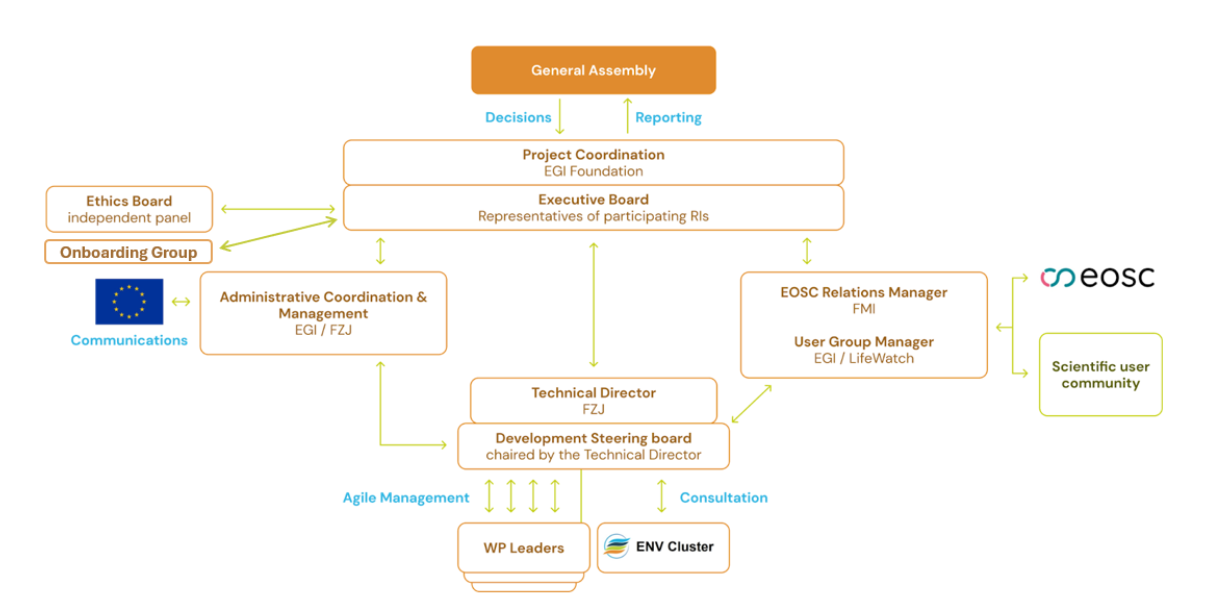 Infographic showing the internal organization of the ENVRI group